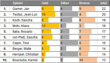 DM-Stats